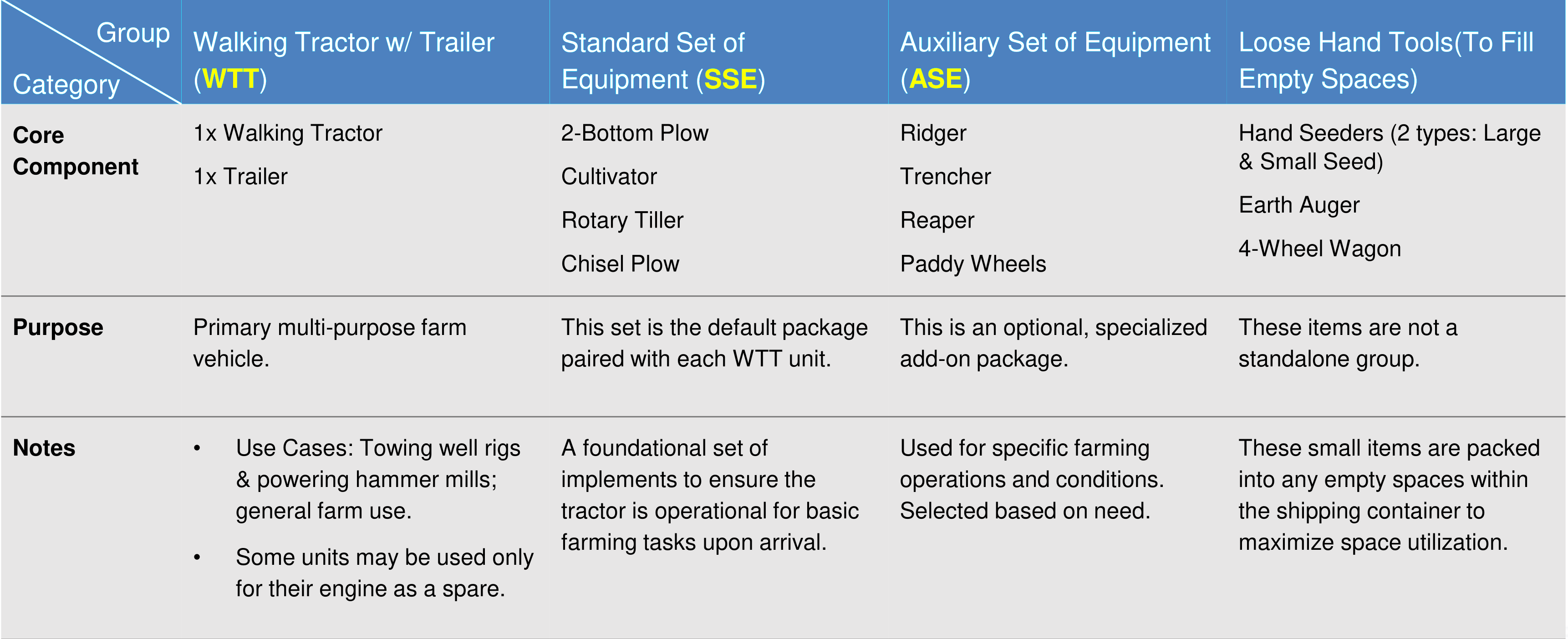 Walking Tractor & Equipment Shipping Standardization